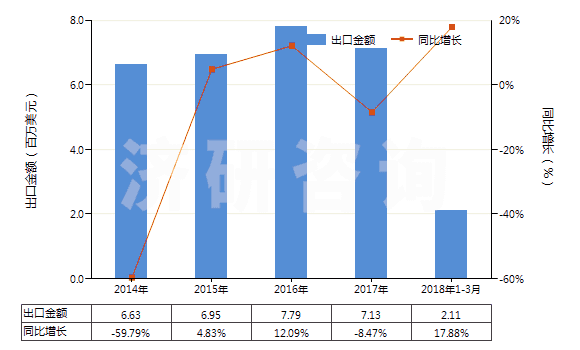 2014-2018年3月中國(guó)其他茶堿和氨茶堿及其衍生物、鹽(HS29395900)出口總額及增速統(tǒng)計(jì)